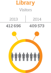 Kirjaston kävijät, infografiikka. Vuosi 2013: 412696 henkeä. Vuosi 2014: 409573 henkeä.