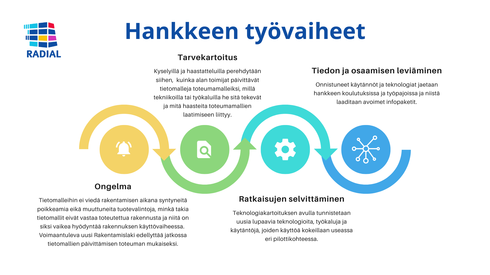 Hankkeen neljää päävaihetta: 1) ongelman määritys, 2) tarvekartoitus, 3) ratkaisujen selvittäminen, sekä 4) tiedon ja osaamisen leviäminen.