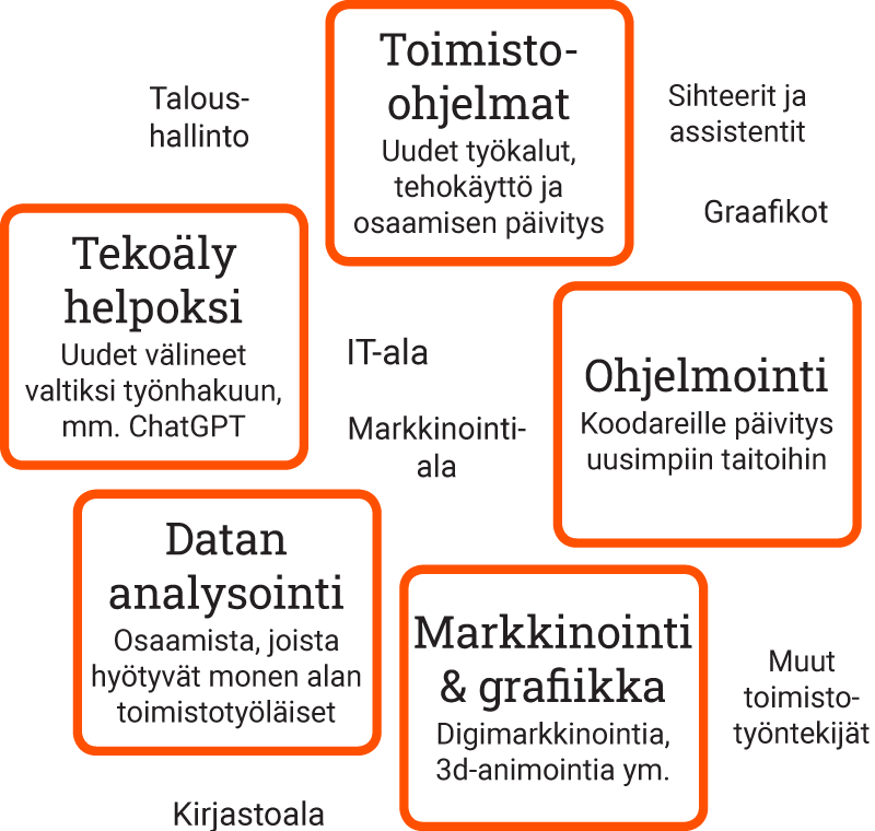 	Koulutus sisältää kursseja seuraavista aiheista:	1) Toimisto-ohjelmat - Uudet työkalut, tehokäyttö ja osaamisen päivitys	2) Tekoäly helpoksi - Tietotyöläisen uudet työkalut valtiksi työnhakuun	3) Ohjelmointi - Taitojen päivitys vanhan koulukunnan koodareille	4) Datan analysointi - Työkaluja, joista hyötyvät monen alan tietotyöläiset	5) Markkinointi & grafiikka - Digimarkkinointia, 3d-animointia ym.	Koulutus sopii mm. seuraavien alojen ammattilaisille:	1) Taloushallinto	2) Sihteerit ja assistentit	3) It-ala	4) Markkinointiala	5) Kirjastoala	6) Muut toimistotyöntekijät
