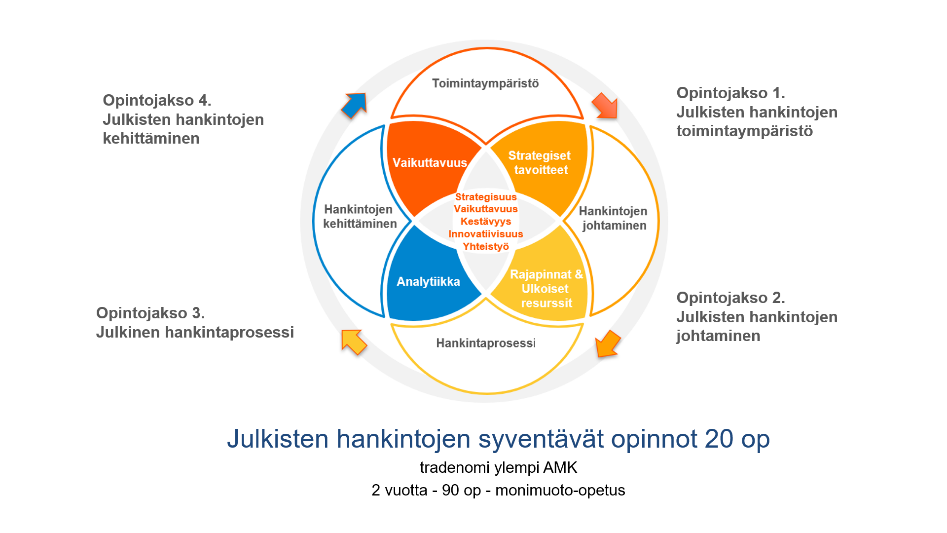 Julkisten hankintojen syventävät opinnot