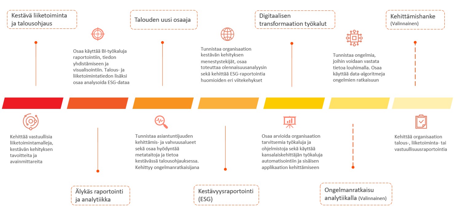 DigiEsgo -koulutuksen rakenne ja opintojaksokuvaukset.