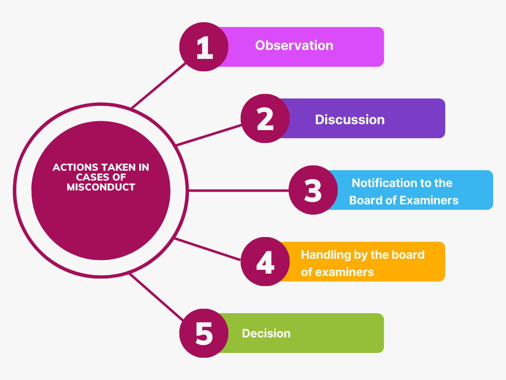 ​​​​Actions taken in cases of misconduct, which are described in the text 