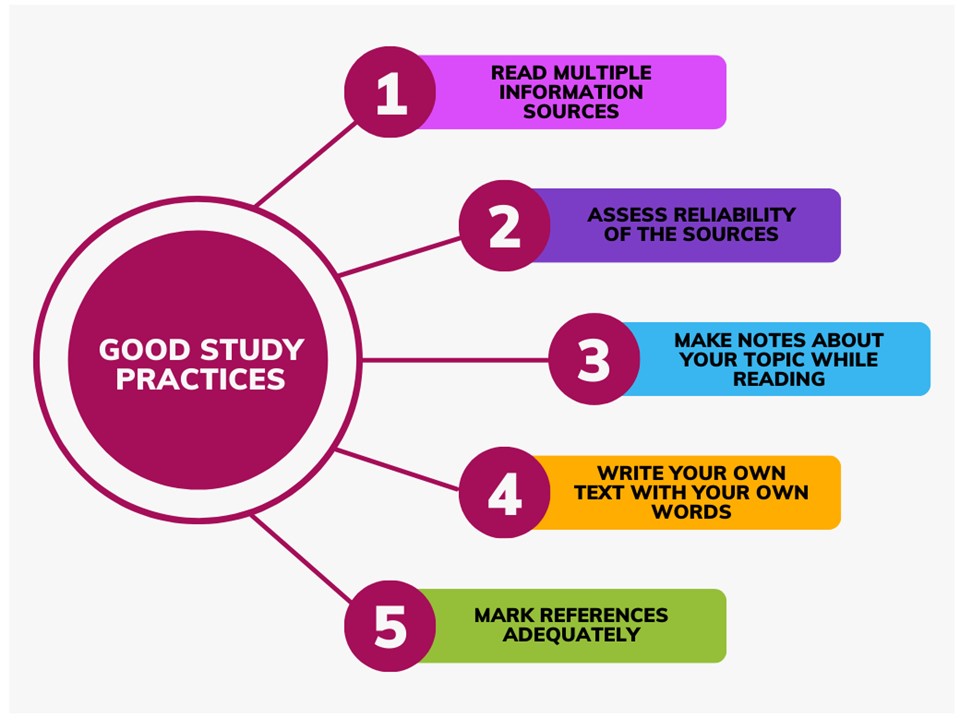 Good study practices, described in text. 