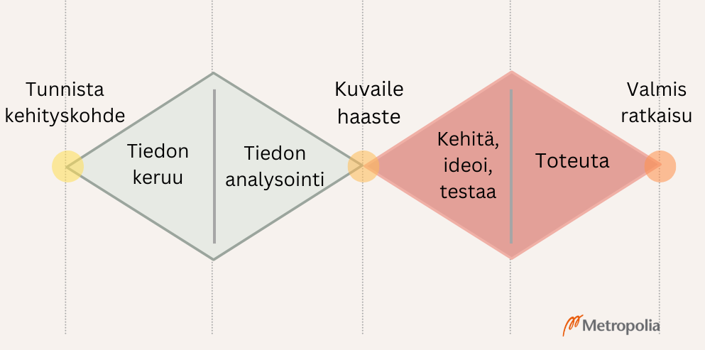 Kuvassa on kaksi timanttia, jotka havainnollistavat palvelumuotoilun prosessia ja sen eri vaiheita, joita ovat kehittämiskohteen tunnistaminen, tiedon keruu ja analysointi, kehittämiskohteen kuvailu, kehittäminen, ideointi ja testaus, toteutusvaiheen ja valmis ratkaisu. Tämä prosessi on kuvattu tarkemmin tekstissä. 