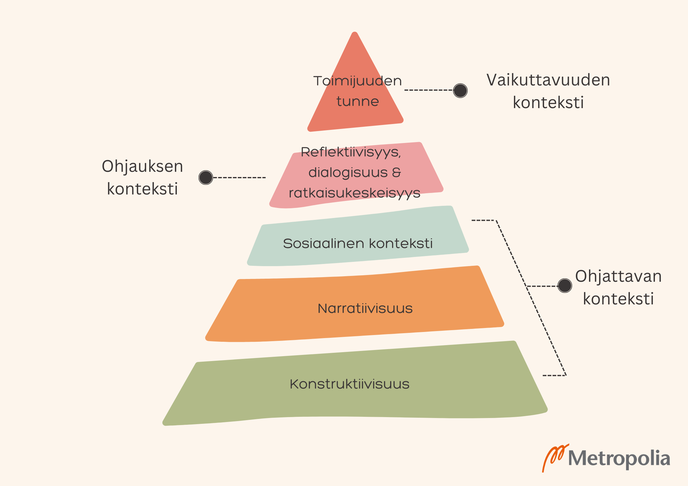 Kuvassa näkyy pyramidi, joka havainnollistaa voimavaraistavan ohjausotteen elementtejä. Näitä elementtejä ovat ohjattavan toimijuuden tunteen vahvistaminen, reflektiivisyys, dialogisuus ja ratkaisukeskeisyys, sosiaalisen kontekstin huomioiminen, narratiivisuus ja konstruktiivisuus. Kuvan sisältö on avattu tarkemmin tekstissä.