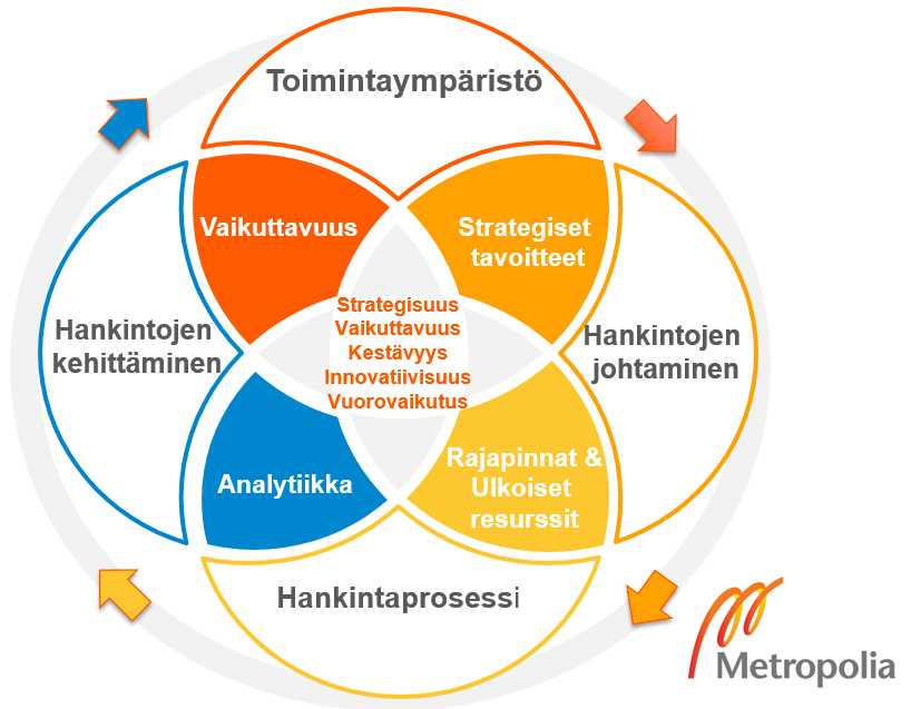 Julkiset hankinnat -opetussuunnitelman keskiössä on strategisuus, vaikuttavuus, kestävyys, innovatiivisuus ja vuorovaikutus ja ulkokehällä toimintaympäristö, hankintojen johtaminen, hankintaprosessi ja hankintojen kehittäminen (analytiikka).