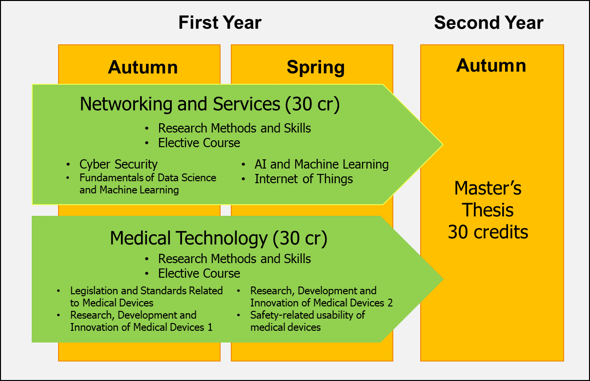 Table shows programme content in chart