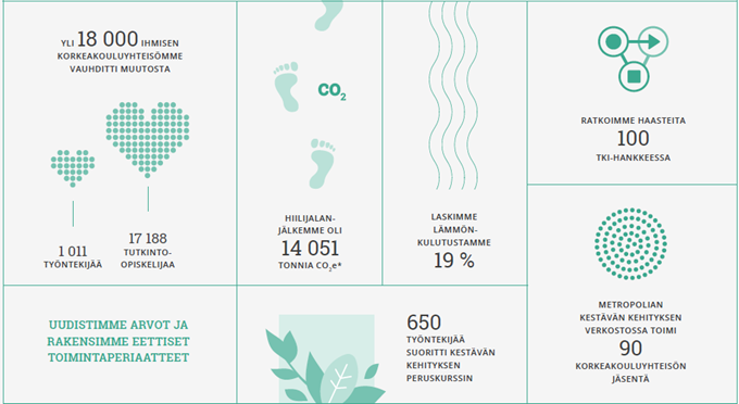 Kestävän kehityksen kohokohdat 2022