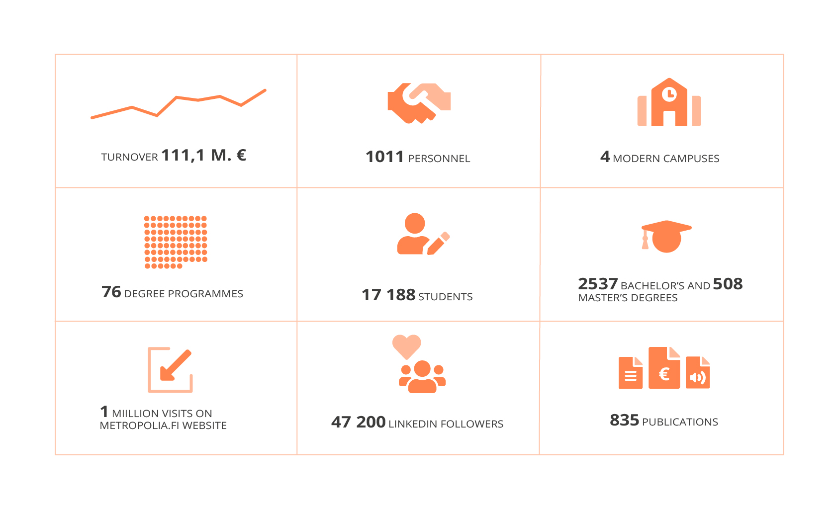 Metropolia 2022 in figures