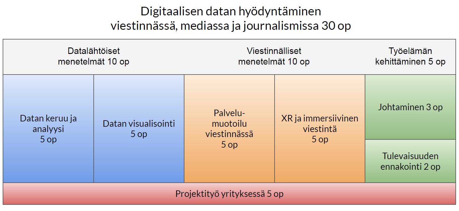 Digitaalisen datan hyödyntäminen viestinnässä, mediassa ja journalismissa