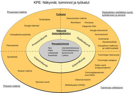 KPE rakenne.