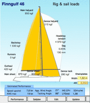 Finngulf 46; Rig and sail loads.