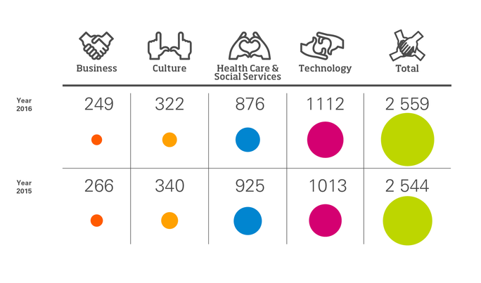 Infograafi. Opiskelijamäärä. Kulttuuri. v. 2016: 1768. v. 2015: 1815. Liiketalous. v. 2016: 1775. v. 2015: 1729. Sosiaali- ja terveysala. v. 2016: 4892. v. 2015: 4638. Tekniikka. v. 2016: 8245. v. 2015: 8272. Kaikki yhteensä. v. 2016: 16680. v. 2015: 16454.