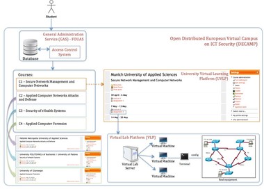 UML diagram, Open Distributed European Virtual Campus on ICT Security (DECAMP).