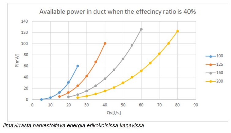 Graafinen esitys ilmavirrasta harvestoitavasta energiasta erikokoisissa kanavissa.