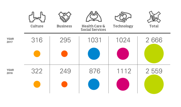 Valmistuneet koulutusaloittain, infografiikka.Vuonna 2017.Kulttuuri: 316 henkeä.Liiketalous: 295 henkeä.Sosiaali- ja terveysala: 1031 henkeä.Tekniikka: 1024 henkeä.Yhteensä: 2666 henkeä.Vuonna 2016. Kulttuuri: 322 henkeä.Liiketalous: 249 henkeä.Sosiaali- ja terveysala: 876 henkeä.Tekniikka: 1112 henkeä.Yhteensä: 2559 henkeä.