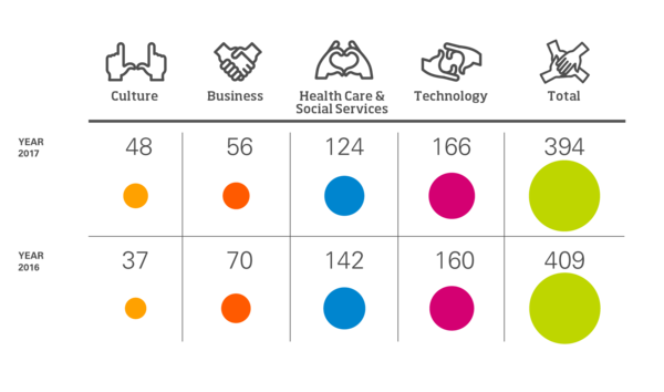 Valmistuneet koulutusaloittain, infografiikka.Vuonna 2017.Kulttuuri: 48 henkeä.Liiketalous: 56 henkeä.Sosiaali- ja terveysala: 124 henkeä.Tekniikka: 166 henkeä.Yhteensä: 394 henkeä.Vuonna 2016. Kulttuuri: 37 henkeä.Liiketalous: 70 henkeä.Sosiaali- ja terveysala: 142 henkeä.Tekniikka: 160 henkeä.Yhteensä: 409 henkeä.