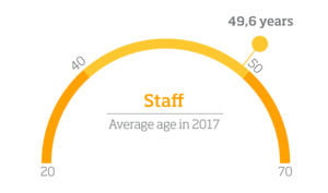  2017: Staff average age 49,6 years; infographic.