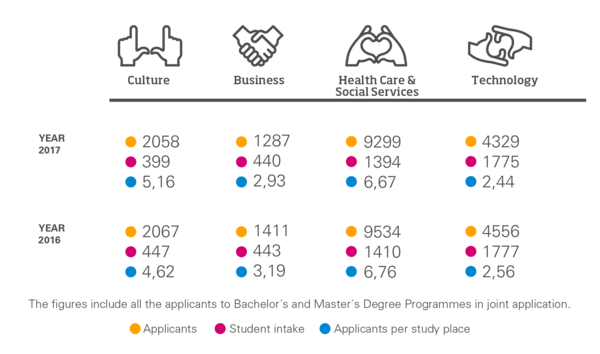 Hakijat, infografiikka. Vuonna 2017.Kulttuuri: hakijat 2058 aloituspaikat 399. Liiketalous: hakijat 1287 aloituspaikat 440. Sosiaali- ja terveysala: hakijat 9299 aloituspaikat 1394.Tekniikka: hakijat 4329 aloituspaikat 1775.Vuonna 2016.Kulttuuri: hakijat 2067 aloituspaikat 447.Liiketalous: hakijat 1411 aloituspaikat 443.Sosiaali- ja terveysala: hakijat 9534 aloituspaikat 1410.Tekniikka: hakijat 4556 aloituspaikat 1777.