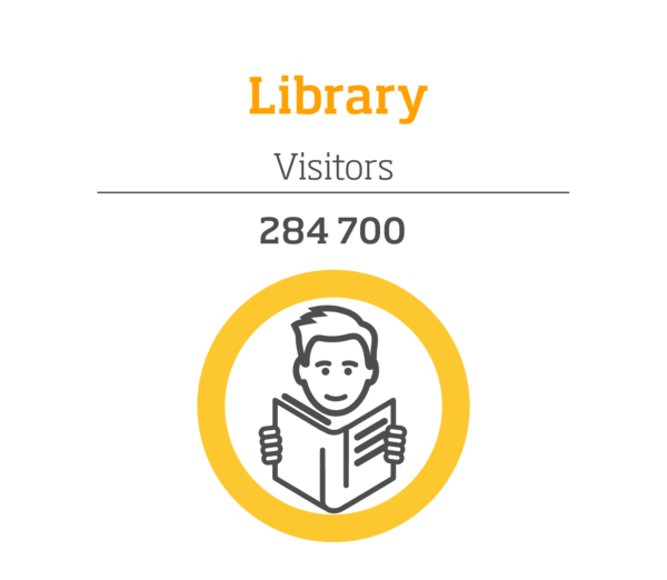 Kirjaston kävijät: 284700, infografiikka.