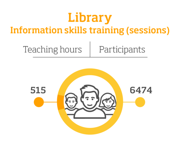 Kirjasto – Tiedonhaun ohjaus, infografiikka.Opetustunteja: 515.Osanottajamäärä: 6474 henkeä.