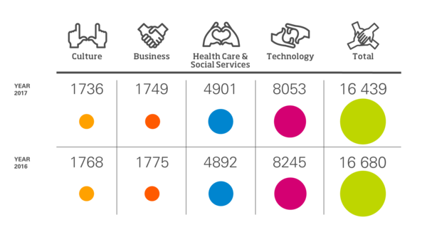 Opiskelijamäärät, infografiikka. Vuonna 2017.Kulttuuri: 1736. Liiketalous: 1749.Sosiaali- ja terveysala: 4901. Tekniikka: 8053.Yhteensä: 16439.Vuonna 2016.Kulttuuri: 1768. Liiketalous: 1775. Sosiaali- ja terveysala: 4892. Tekniikka: 8245. Yhteensä: 16680.