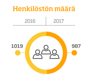 Henkilöstön määrä 2017