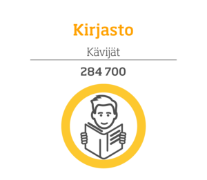 Kirjaston kävijät: 284700, infografiikka.