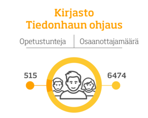 Kirjasto – Tiedonhaun ohjaus, infografiikka.Opetustunteja: 515.Osanottajamäärä: 6474 henkeä.