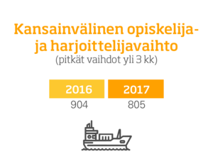 Kansainvälinen opiskelija- ja harjoittelijavaihto (pitkät vaihdot yli 3kk), infografiikka.Vuosi 2016: 904 henkeä.Vuosi 2017: 805 henkeä.