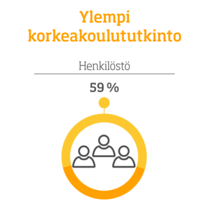 Ylempi korkeakoulututkinto – Henkilöstö: 59%, infografiikka.