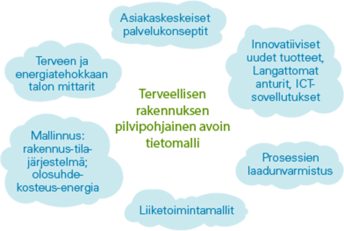 Infograafi. Terveellisen rakennuksen pilvipohjainen avoin tietomalli. &amp;ndash; Asiakaskeskeiset palvelukonseptit. &amp;ndash; Innovatiiviset uudet tuotteet, langattomat anturit, ICT-sovellukset. &amp;ndash; Prosessien laadunvarmistus. &amp;ndash; Liiketoimintamallit. &amp;ndash; Mallinnus: rakennus-tila-j&amp;auml;rjestelm&amp;auml;; olosuhde-kosteus-energia. &amp;ndash; Terveen ja energiatehokkaan talon mittarit.