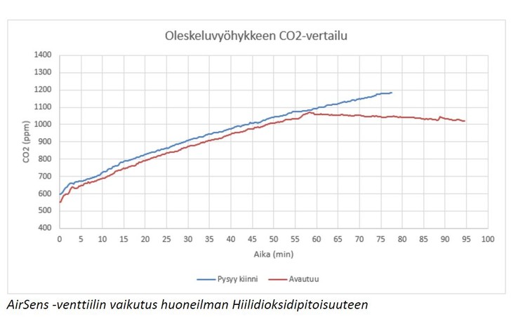 Graafinen esitys AirSens-venttiilin vaikutuksesta huoneilman Hiilidioksidipitoisuuteen.