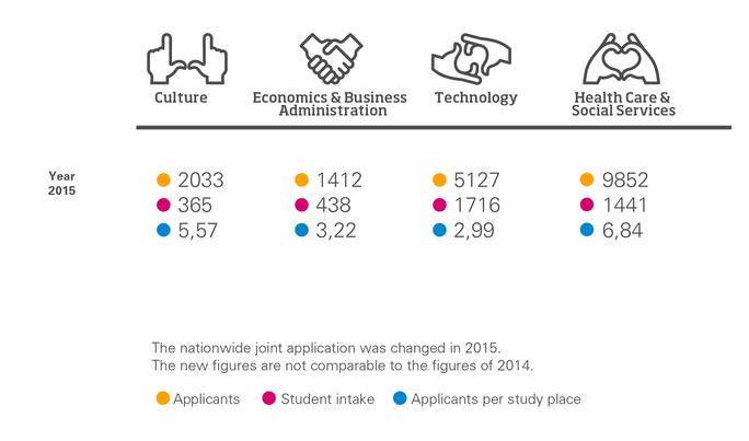 Hakijat vuonna 2015, infografiikka. Kulttuuri: hakijoita 2033, aloituspaikkoja 365.Liiketalous: hakijoita 1412, aloituspaikkoja 438.Tekniikka: hakijoita 5127 aloituspaikkoja 1716. Sosiaali- ja terveysala: hakijoita 9852, aloituspaikkoja 1441.