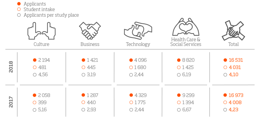 Hakijat, infografiikka. Vuosi 2018.Kulttuuri: ensisijaiset hakijat 2194, koulutuksen aloituspaikat 481.Liiketalous: ensisijaiset hakijat 1421 koulutuksen aloituspaikat 445.Tekniikka: ensisijaiset hakijat 4096 koulutuksen aloituspaikat 1680. Sosiaali- ja terveysala: ensisijaiset hakijat 8820 koulutuksen aloituspaikat 1425.Yhteensä: ensisijaiset hakijat 16531 koulutuksen aloituspaikat 4031.Vuosi 2017.Kulttuuri: ensisijaiset hakijat 2058 koulutuksen aloituspaikat 399. Liiketalous: ensisijaiset hakijat 1287 koulutuksen aloituspaikat 440. Tekniikka: ensisijaiset hakijat 4329 koulutuksen aloituspaikat 1775. Sosiaali- ja terveysala: ensisijaiset hakijat 9299 koulutuksen aloituspaikat 1394. Yhteensä: ensisijaiset hakijat 16973 koulutuksen aloituspaikat 4008.