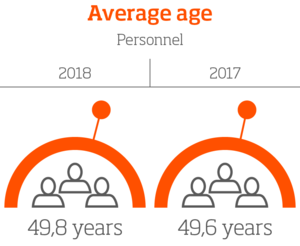 Henkilöstön keski-ikä, infografiikka. Vuosi 2018: 49,8. Vuosi 2017: 49,6.