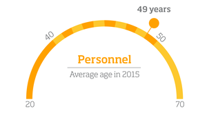 Henkilöstön keski-ikä vuonna 2015: 49 vuotta; infografiikka.