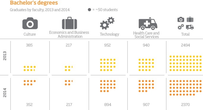 Infograafi. AMK-tutkinnot; valmistuneet koulutusaloittain, 2013, 2014. Kulttuuri. v. 2013: 385. v. 2014: 352. Liiketalous. v. 2013: 217. v. 2014: 217. Tekniikka. v. 2013: 952. v. 2014: 894. Sosiaali- ja terveysala. v. 2013: 940. v. 2014: 907. Kaikki yhteensä. v. 2013: 2494. v. 2014: 2370.