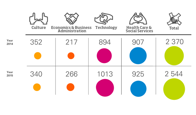 Valmistuneet koulutusaloittain, infografiikka.Vuosi 2014.Kulttuuri: 352 henkeä.Liiketalous: 217 henkeä.Tekniikka: 894 henkeä.Sosiaali- ja terveysala: 907 henkeä.Yhteensä: 2370 henkeä.Vuosi 2015. Kulttuuri: 340 henkeä.Liiketalous: 266 henkeä.Tekniikka: 1013 henkeä.Sosiaali- ja terveysala: 925 henkeä.Yhteensä: 2544 henkeä.