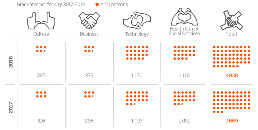 AMK-tutkinnot – valmistuneet koulutusaloittain 2017-2018, infografiikka.Vuosi 2018.Kulttuuri: 285 henkeä.Liiketalous: 273 henkeä.Tekniikka: 1170 henkeä.Sosiaali- ja terveysala: 1110 henkeä.Yhteensä: 2838 henkeä.Vuosi 2017. Kulttuuri: 316 henkeä.Liiketalous: 295 henkeä.Tekniikka: 1027 henkeä.Sosiaali- ja terveysala: 1031 henkeä.Yhteensä: 2669 henkeä.