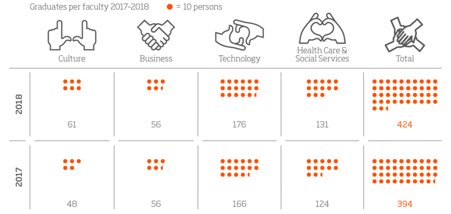 Valmistuneet koulutusaloittain 2017-2018, infografiikka.Vuosi 2018.Kulttuuri: 61 henkeä.Liiketalous: 56 henkeä.Tekniikka: 176 henkeä.Sosiaali- ja terveysala: 131 henkeä.Yhteensä: 424 henkeä.Vuosi 2017. Kulttuuri: 48 henkeä.Liiketalous: 56 henkeä.Tekniikka: 166 henkeä.Sosiaali- ja terveysala: 124 henkeä.Yhteensä: 394 henkeä.