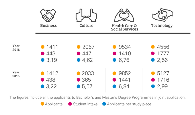 Hakijat, infografiikka. Vuonna 2016.Kulttuuri: hakijat 2067 aloituspaikat 447.Liiketalous: hakijat 1411 aloituspaikat 443.Sosiaali- ja terveysala: hakijat 9534 aloituspaikat 1410.Tekniikka: hakijat 4556 aloituspaikat 1777.Vuonna 2015.Kulttuuri: hakijat 2033 aloituspaikat 365. Liiketalous: hakijat 1412 aloituspaikat 438. Sosiaali- ja terveysala: hakijat 9852 aloituspaikat 1441.Tekniikka: hakijat 5127 aloituspaikat 1716.