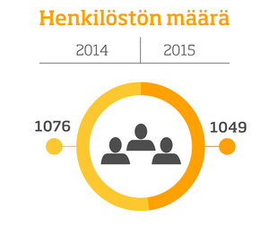 Henkilöstön määrä, infografiikka. Vuosi 2014: 1076 henkeä. Vuosi 2015: 1049 henkeä.