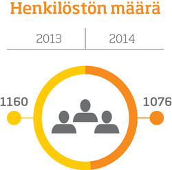 Henkilöstön määrä, infografiikka. Vuosi 2013: 1160. Vuosi 2014: 1076.