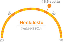 Henkilöstön keski-ikä vuonna 2014: 48,6 vuotta; infografiikka.