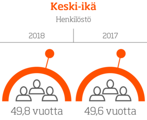 Henkilöstön keski-ikä, infografiikka. Vuosi 2018: 49,8. Vuosi 2017: 49,6.