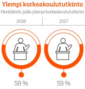 Ylempi korkeakoulututkinto – Henkilöstö, joilla on ylempi korkeakoulututkinto, infografiikka. Vuosi 2018: 58%. Vuosi 2017: 59%.