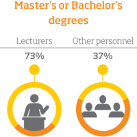Graafinen esitys, ylempi korkeakoulututkinto tai ylempi AMK-tutkinto. Opettajat 73%. Muu henkilöstö 37%.