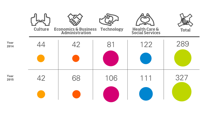 YAMK-tutkinnot – valmistuneet koulutusaloittain, infografiikka.Vuosi 2014.Kulttuuri: 44 henkeä.Liiketalous: 42 henkeä.Tekniikka: 81 henkeä.Sosiaali- ja terveysala: 122 henkeä.Yhteensä: 289 henkeä.Vuosi 2015. Kulttuuri: 42 henkeä.Liiketalous: 68 henkeä.Tekniikka: 106 henkeä.Sosiaali- ja terveysala: 111 henkeä.Yhteensä: 327 henkeä.