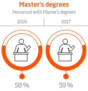 Tutkijakoulutus – opettajat, joilla on tutkijakoulutus, infografiikka.Vuosi 2018: 24%.Vuosi 2017: 23%.